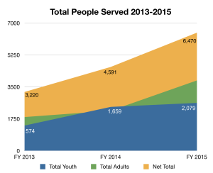 Total People Served